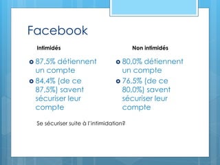 Facebook
 87,5% détiennent
un compte
 84,4% (de ce
87,5%) savent
sécuriser leur
compte
 80,0% détiennent
un compte
 76,5% (de ce
80,0%) savent
sécuriser leur
compte
Intimidés Non intimidés
Se sécuriser suite à l’intimidation?
 