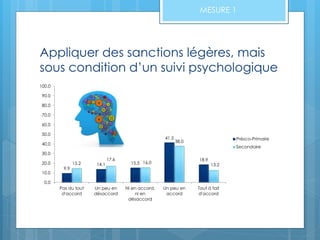 9.9
14.1 15.5
41.5
18.9
15.2
17.6
16.0
38.0
13.2
0.0
10.0
20.0
30.0
40.0
50.0
60.0
70.0
80.0
90.0
100.0
Pas du tout
d'accord
Un peu en
désaccord
Ni en accord,
ni en
désaccord
Un peu en
accord
Tout à fait
d'accord
Présco-Primaire
Secondaire
Appliquer des sanctions légères, mais
sous condition d’un suivi psychologique
MESURE 1
 