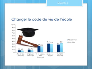 Changer le code de vie de l’école
MESURE 3
7.3
10.2
22.6
31.6
28.2
6.9 7.4
21.5
31.1 33.1
0.0
10.0
20.0
30.0
40.0
50.0
60.0
70.0
80.0
90.0
100.0
Pas du tout
d'accord
Un peu en
désaccord
Ni en accord,
ni en
désaccord
Un peu en
accord
Tout à fait
d'accord
Présco-Primaire
Secondaire
 