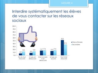 Interdire systématiquement les élèves
de vous contacter sur les réseaux
sociaux
MESURE 4
6.8 8.8
16.7 15.3
52.5
13.5 14.0
17.6 17.6
37.2
0.0
10.0
20.0
30.0
40.0
50.0
60.0
70.0
80.0
90.0
100.0
Pas du tout
d'accord
Un peu en
désaccord
Ni en accord,
ni en
désaccord
Un peu en
accord
Tout à fait
d'accord
Présco-Primaire
Secondaire
 