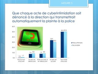 Que chaque acte de cyberintimidation soit
dénoncé à la direction qui transmettrait
automatiquement la plainte à la police
MESURE 5
0.6
7.6 7.9
33.9
50.0
1.7
8.8 8.8
30.3
50.4
0.0
10.0
20.0
30.0
40.0
50.0
60.0
Pas du tout
d'accord
Un peu en
désaccord
Ni en accord, ni
en désaccord
Un peu en
accord
Tout à fait
d'accord
Présco-Primaire
Secondaire
 