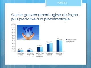 Que le gouvernement agisse de façon
plus proactive à la problématique
MESURE 6
4.0
7.6
16.4
29.1
42.9
6.1 3.9
17.4
31.7
41.0
0.0
10.0
20.0
30.0
40.0
50.0
60.0
70.0
80.0
90.0
100.0
Pas du tout
d'accord
Un peu en
désaccord
Ni en accord,
ni en
désaccord
Un peu en
accord
Tout à fait
d'accord
Présco-Primaire
Secondaire
 