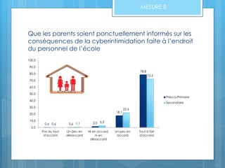 Que les parents soient ponctuellement informés sur les
conséquences de la cyberintimidation faite à l’endroit
du personnel de l’école
MESURE 8
0.6 0.6 2.0
18.1
78.8
0.6 1.1 3.3
22.6
72.5
0.0
10.0
20.0
30.0
40.0
50.0
60.0
70.0
80.0
90.0
100.0
Pas du tout
d'accord
Un peu en
désaccord
Ni en accord,
ni en
désaccord
Un peu en
accord
Tout à fait
d'accord
Présco-Primaire
Secondaire
 