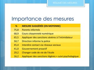 Importance des mesures
% MESURE SUGGÉRÉE (EN MOYENNE)
75,8 Parents informés
68,9 Cours citoyenneté numérique
65,5 Appliquer des sanctions sévères à l'intimidateur
50,7 Direction informe la police
45,4 Interdire contact via réseaux sociaux
41,0 Gouvernement proactif
29,2 Changer code de vie de l'école
16,2 Appliquer des sanctions légères + suivi psychologique
RÉSUMÉ DES MESURES
 