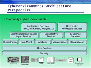 Cyberenvironments Architecture Perspective Community CyberEnvironments  Security Applications Services  (HPC, Instrument, Analysis,…) Core Services Orchestration Scientific Content/Process Mgmt Services Collaborative Services E-Science Services Data Mgmt Analytics Visualization Stream Mgmt Community Knowledge Services instruments Sensor nets 