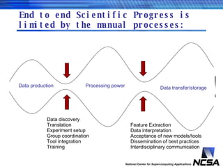 End to end Scientific Progress is limited by the manual processes: Data discovery Translation Experiment setup Group coordination Tool integration Training Feature Extraction Data interpretation Acceptance of new models/tools Dissemination of best practices Interdisciplinary communication Data production Processing power Data transfer/storage ! 