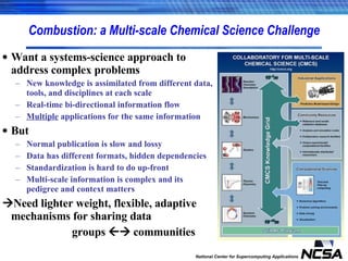 Want a systems-science approach to address complex problems New knowledge is assimilated from different data, tools, and disciplines at each scale Real-time bi-directional information flow Multiple  applications for the same information But Normal publication is slow and lossy Data has different formats, hidden dependencies Standardization is hard to do up-front Multi-scale information is complex and its pedigree and context matters  Need lighter weight, flexible, adaptive mechanisms for sharing data  groups    communities Combustion: a Multi-scale Chemical Science Challenge 