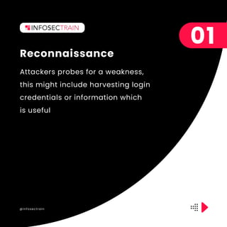 @infosectrain
Attackers probes for a weakness,
this might include harvesting login
credentials or information which
is useful
Reconnaissance
01