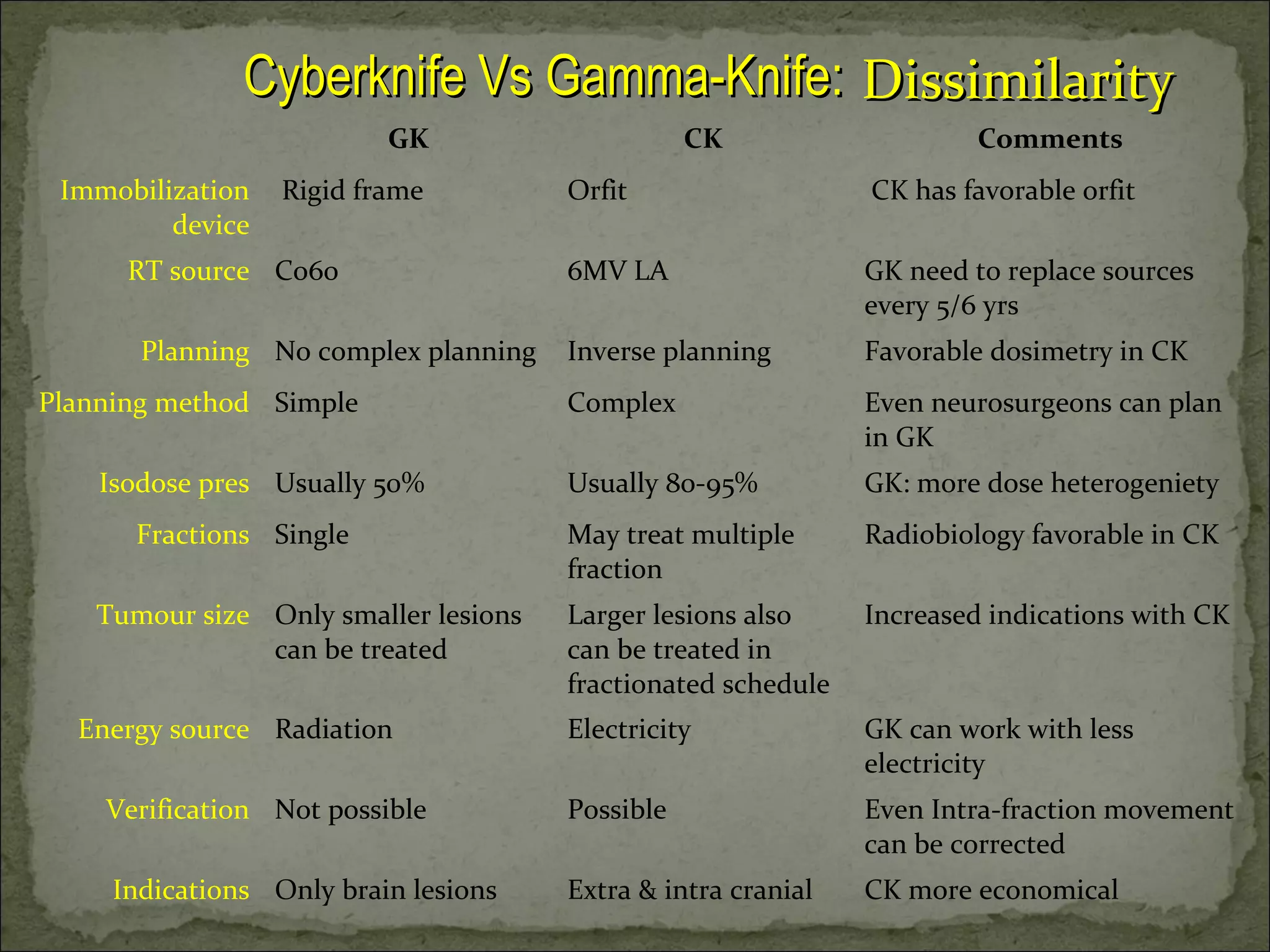 Cyberknife Vs Gamma-Knife:Cyberknife Vs Gamma-Knife: DissimilarityDissimilarity
GK CK Comments
Immobilization
device
Rigid frame Orfit CK has favorable orfit
RT source Co60 6MV LA GK need to replace sources
every 5/6 yrs
Planning No complex planning Inverse planning Favorable dosimetry in CK
Planning method Simple Complex Even neurosurgeons can plan
in GK
Isodose pres Usually 50% Usually 80-95% GK: more dose heterogeniety
Fractions Single May treat multiple
fraction
Radiobiology favorable in CK
Tumour size Only smaller lesions
can be treated
Larger lesions also
can be treated in
fractionated schedule
Increased indications with CK
Energy source Radiation Electricity GK can work with less
electricity
Verification Not possible Possible Even Intra-fraction movement
can be corrected
Indications Only brain lesions Extra & intra cranial CK more economical
 