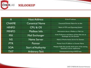 NSLOOKUP
SDÜ-CYBERLAB (Sunum Konusu)
 