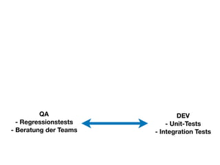 QA 
- Regressionstests
- Beratung der Teams
DEV 
- Unit-Tests 
- Integration Tests
 