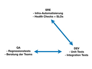 QA 
- Regressionstests
- Beratung der Teams
SRE 
- Infra-Automatisierung 
- Health Checks + SLOs
DEV 
- Unit-Tests 
- Integration Tests
 