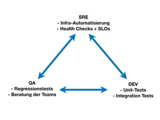 QA 
- Regressionstests
- Beratung der Teams
SRE 
- Infra-Automatisierung 
- Health Checks + SLOs
DEV 
- Unit-Tests 
- Integration Tests
 