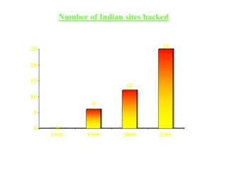 Number of Indian sites hacked


25                                25


20

15
                         12
10
               6
 5

 0     0
     1998     1999      2000     2001
 