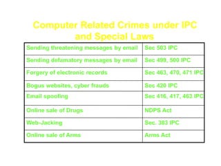 Computer Related Crimes under IPC
         and Special Laws
Sending threatening messages by email   Sec 503 IPC

Sending defamatory messages by email    Sec 499, 500 IPC

Forgery of electronic records           Sec 463, 470, 471 IPC

Bogus websites, cyber frauds            Sec 420 IPC
Email spoofing                          Sec 416, 417, 463 IPC

Online sale of Drugs                    NDPS Act

Web-Jacking                             Sec. 383 IPC

Online sale of Arms                     Arms Act
 