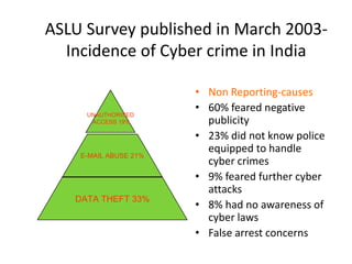 ASLU Survey published in March 2003-
  Incidence of Cyber crime in India

                       • Non Reporting-causes
     UNAUTHORISED
                       • 60% feared negative
      ACCESS 19%         publicity
                       • 23% did not know police
                         equipped to handle
    E-MAIL ABUSE 21%
                         cyber crimes
                       • 9% feared further cyber
                         attacks
   DATA THEFT 33%
                       • 8% had no awareness of
                         cyber laws
                       • False arrest concerns
 