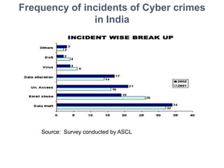 Frequency of incidents of Cyber crimes
               in India




    Source: Survey conducted by ASCL
 