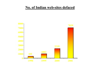 No. of Indian web-sites defaced



8000
                                 7039
7000
6000
5000
4000
3000                     2219
2000
                1002
1000    441
  0
        1998    1999     2000    2001
 