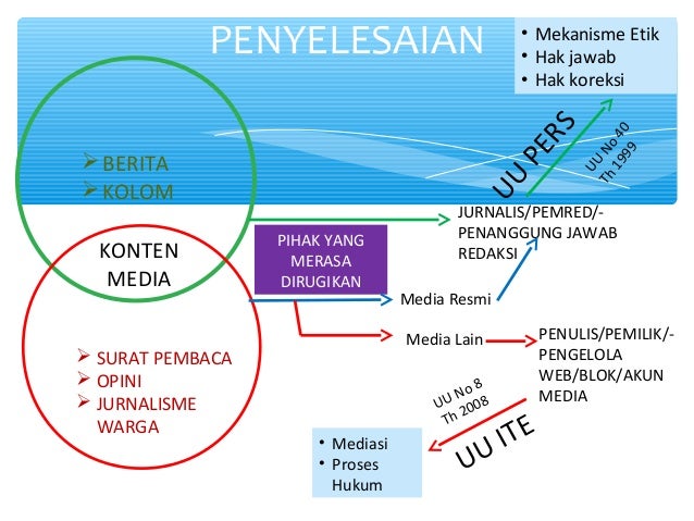 surat nama pencemaran baik Cyber Jurnalistik Law dan surat nama pencemaran baik Cyber Jurnalistik Law dan