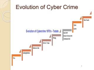 Evolution of Cyber Crime
 