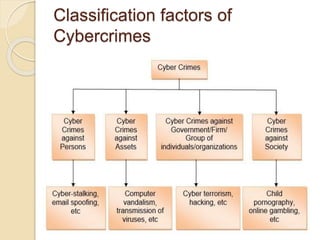 Classification factors of
Cybercrimes
 