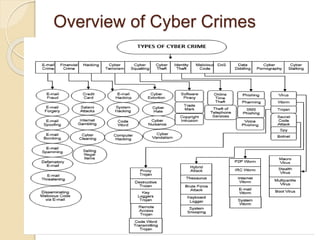 Overview of Cyber Crimes
 