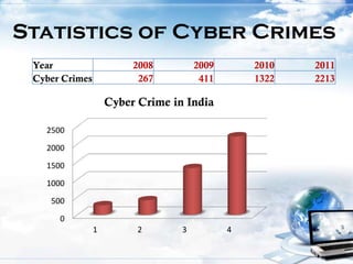 Statistics of Cyber Crimes
0
500
1000
1500
2000
2500
1 2 3 4
Cyber Crime in India
Year 2008 2009 2010 2011
Cyber Crimes 267 411 1322 2213
 