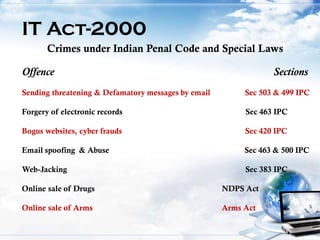 IT Act-2000
Crimes under Indian Penal Code and Special Laws
Offence Sections
Sending threatening & Defamatory messages by email Sec 503 & 499 IPC
Forgery of electronic records Sec 463 IPC
Bogus websites, cyber frauds Sec 420 IPC
Email spoofing & Abuse Sec 463 & 500 IPC
Web-Jacking Sec 383 IPC
Online sale of Drugs NDPS Act
Online sale of Arms Arms Act
 