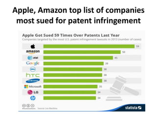 Apple, Amazon top list of companies
most sued for patent infringement
 