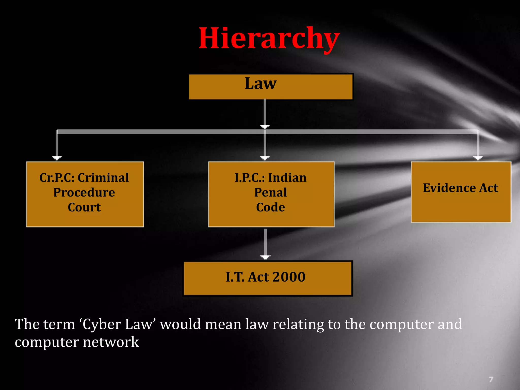 Hierarchy
                                 Law




   Cr.P.C: Criminal            I.P.C.: Indian
      Procedure                    Penal                  Evidence Act
         Court                      Code




                              I.T. Act 2000


The term ‘Cyber Law’ would mean law relating to the computer and
computer network
 