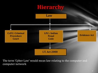Hierarchy
                                 Law




   Cr.P.C: Criminal            I.P.C.: Indian
      Procedure                    Penal                  Evidence Act
         Court                      Code




                              I.T. Act 2000


The term ‘Cyber Law’ would mean law relating to the computer and
computer network
 