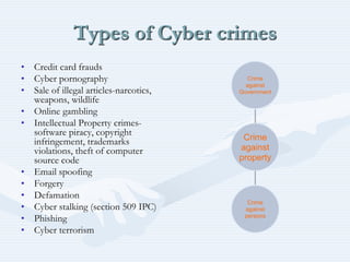Types of Cyber crimes
• Credit card frauds
• Cyber pornography
• Sale of illegal articles-narcotics,
weapons, wildlife
• Online gambling
• Intellectual Property crimes-
software piracy, copyright
infringement, trademarks
violations, theft of computer
source code
• Email spoofing
• Forgery
• Defamation
• Cyber stalking (section 509 IPC)
• Phishing
• Cyber terrorism
Crime
against
property
Crime
against
Government
Crime
against
persons
 