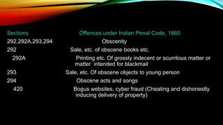 Sections Offences under Indian Penal Code, 1860
292,292A,293,294 Obscenity
292 Sale, etc. of obscene books etc.
292A Printing etc. Of grossly indecent or scurrilous matter or
matter intended for blackmail
293 Sale, etc. Of obscene objects to young person
294 Obscene acts and songs
420 Bogus websites, cyber fraud (Cheating and dishonestly
inducing delivery of property)
 
