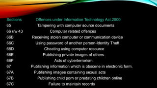 Sections Offences under Information Technology Act,2000
65 Tampering with computer source documents
66 r/w 43 Computer related offences
66B Receiving stolen computer or communication device
66C Using password of another person-Identity Theft
66D Cheating using computer resource
66E Publishing private images of others
66F Acts of cyberterrorism
67 Publishing information which is obscene in electronic form.
67A Publishing images containing sexual acts
67B Publishing child porn or predating children online
67C Failure to maintain records
 