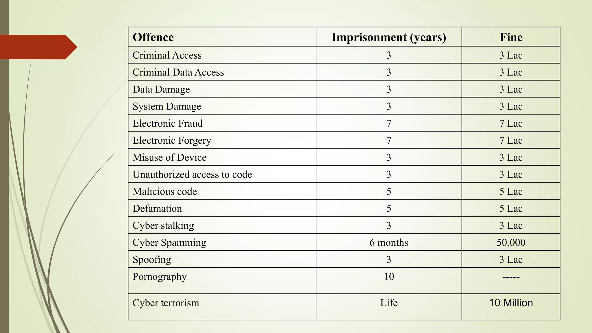 Offence Imprisonment (years) Fine
Criminal Access 3 3 Lac
Criminal Data Access 3 3 Lac
Data Damage 3 3 Lac
System Damage 3 3 Lac
Electronic Fraud 7 7 Lac
Electronic Forgery 7 7 Lac
Misuse of Device 3 3 Lac
Unauthorized access to code 3 3 Lac
Malicious code 5 5 Lac
Defamation 5 5 Lac
Cyber stalking 3 3 Lac
Cyber Spamming 6 months 50,000
Spoofing 3 3 Lac
Pornography 10 -----
Cyber terrorism Life 10 Million
 