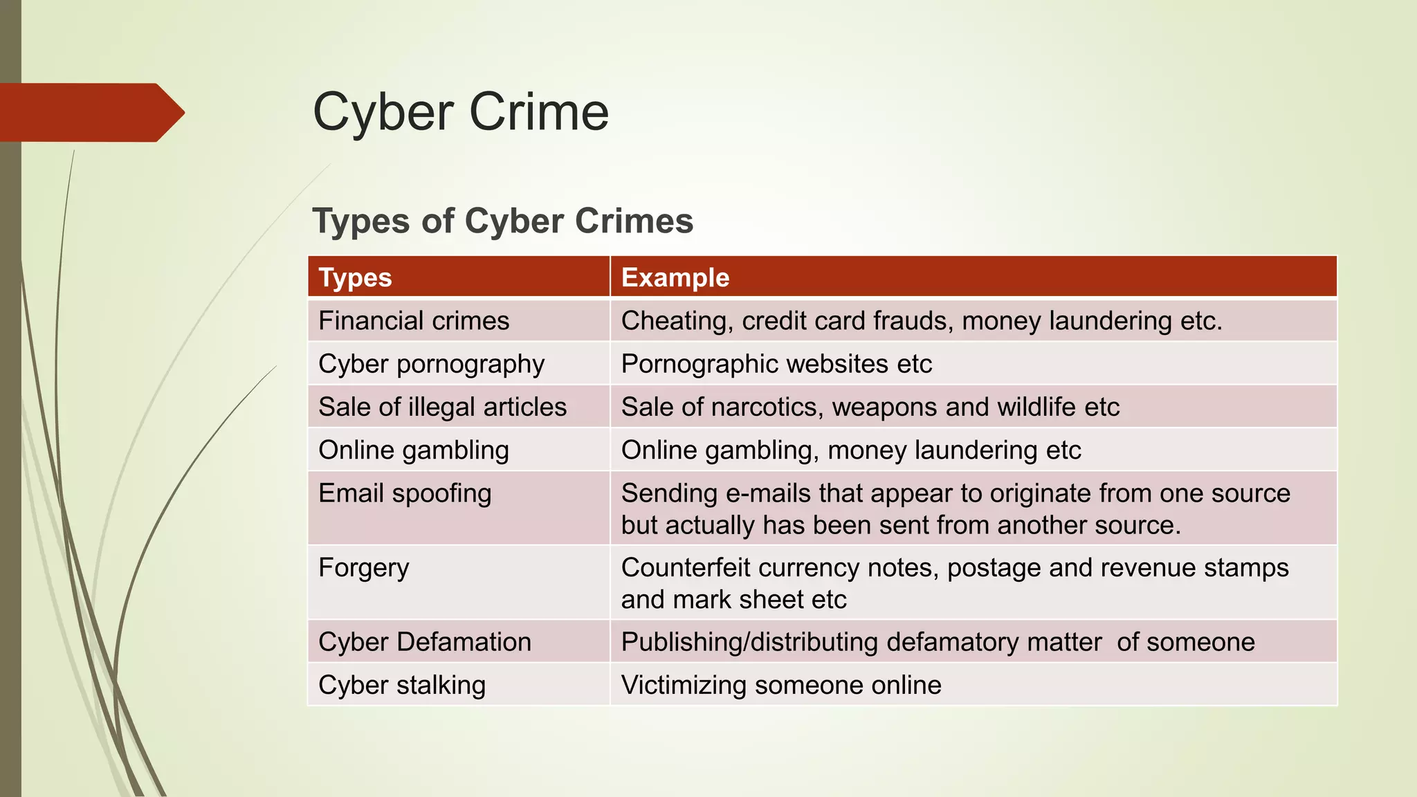 Cyber Crime
Types of Cyber Crimes
Types Example
Financial crimes Cheating, credit card frauds, money laundering etc.
Cyber pornography Pornographic websites etc
Sale of illegal articles Sale of narcotics, weapons and wildlife etc
Online gambling Online gambling, money laundering etc
Email spoofing Sending e-mails that appear to originate from one source
but actually has been sent from another source.
Forgery Counterfeit currency notes, postage and revenue stamps
and mark sheet etc
Cyber Defamation Publishing/distributing defamatory matter of someone
Cyber stalking Victimizing someone online
 