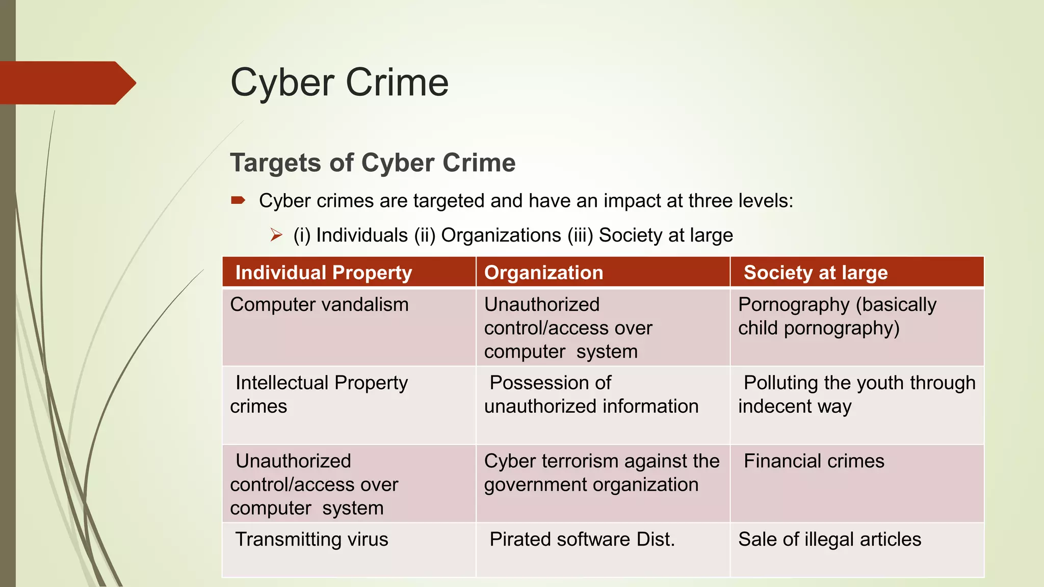 Cyber Crime
Targets of Cyber Crime
 Cyber crimes are targeted and have an impact at three levels:
 (i) Individuals (ii) Organizations (iii) Society at large
Individual Property Organization Society at large
Computer vandalism Unauthorized
control/access over
computer system
Pornography (basically
child pornography)
Intellectual Property
crimes
Possession of
unauthorized information
Polluting the youth through
indecent way
Unauthorized
control/access over
computer system
Cyber terrorism against the
government organization
Financial crimes
Transmitting virus Pirated software Dist. Sale of illegal articles
 