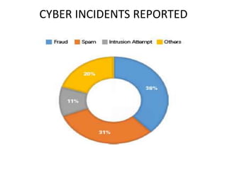 CYBER INCIDENTS REPORTED
 