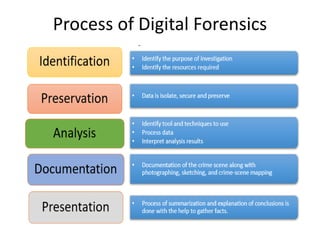 Process of Digital Forensics
 