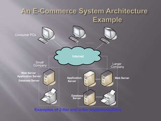 Examples of 2-tier and n-tier implementations
Consumer PCs
Web Server
Application Server
Database Server
Application
Server
Database
Server
Small
Company Larger
Company
Internet
Web Server
 