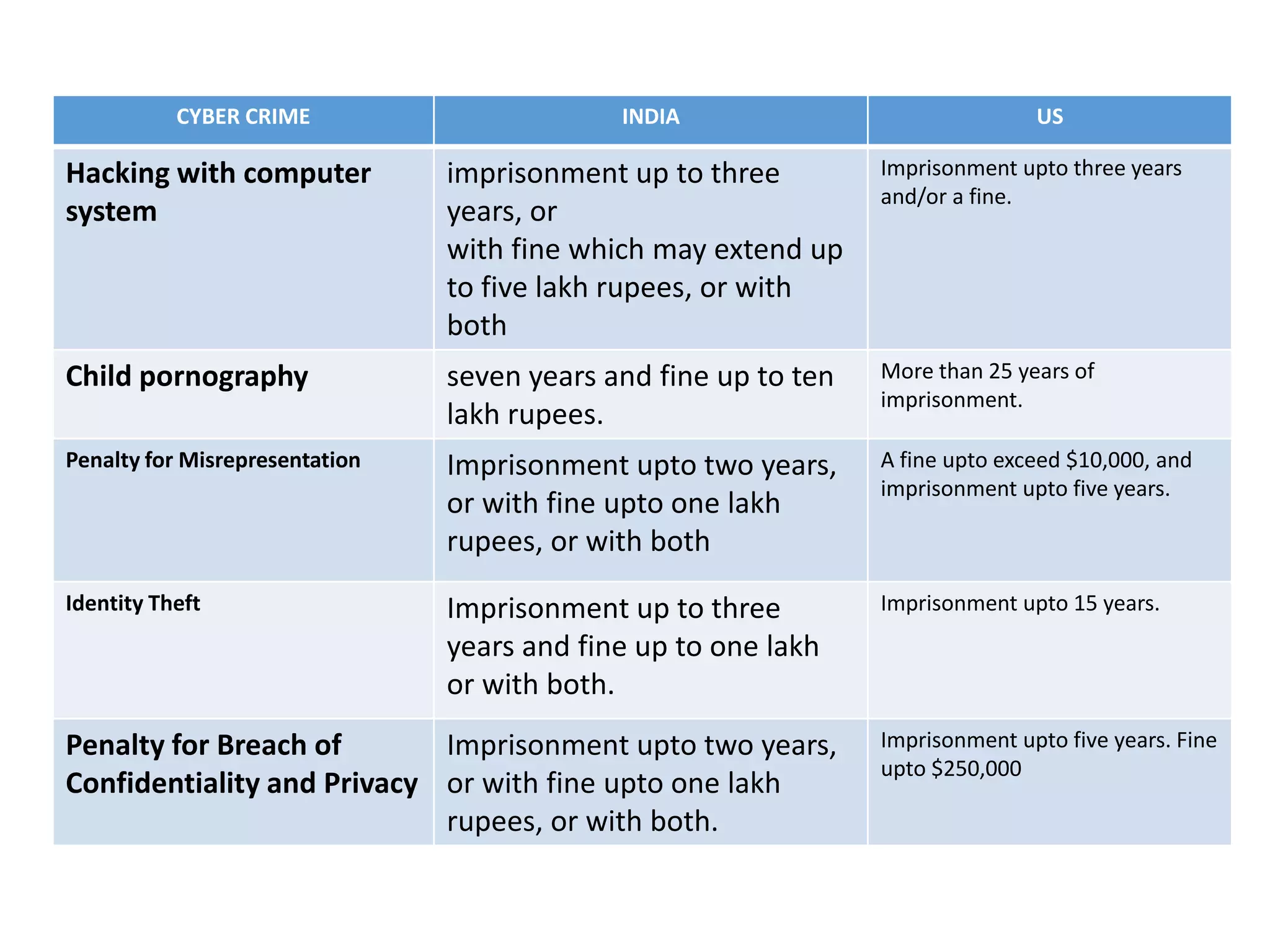 CYBER CRIME INDIA US
Hacking with computer
system
imprisonment up to three
years, or
with fine which may extend up
to five lakh rupees, or with
both
Imprisonment upto three years
and/or a fine.
Child pornography seven years and fine up to ten
lakh rupees.
More than 25 years of
imprisonment.
Penalty for Misrepresentation Imprisonment upto two years,
or with fine upto one lakh
rupees, or with both
A fine upto exceed $10,000, and
imprisonment upto five years.
Identity Theft Imprisonment up to three
years and fine up to one lakh
or with both.
Imprisonment upto 15 years.
Penalty for Breach of
Confidentiality and Privacy
Imprisonment upto two years,
or with fine upto one lakh
rupees, or with both.
Imprisonment upto five years. Fine
upto $250,000
 