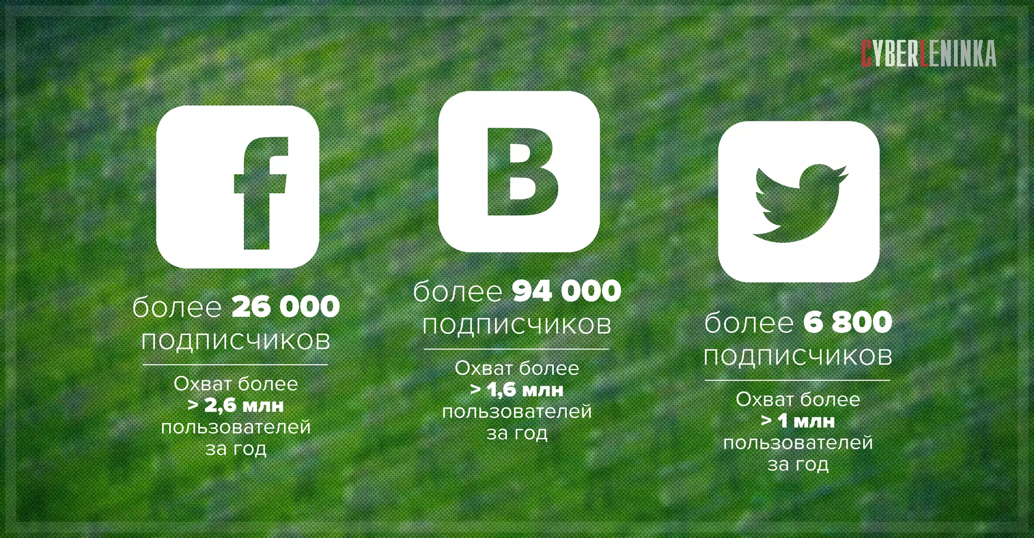 Охват более
1 млн
пользователей
за год
более 7 500
подписчиковОхват более
1,6 млн
пользователей
за год
более 100 000
подписчиков
Охват более
2,6 млн
пользователей
за год
более 27 000
подписчиков
 