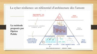 La cyber résilience: un référentiel d’architecture dès l’amont
en actualisation permanente
La méthode
proposée par
Option
Public
 