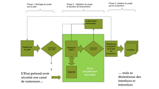 Plateforme
du pôle
Plateforme
OSEO
Labellisation
par le pôle
Labellisation
par le FUI
Plateforme
de gestion
de projet
du
consortium
Livrables
DGCIS
Zone
actuellement
sécurisée
?
Collectivités
territoriales
Phase 1: Montage du projet
par le pôle
Phase 2 : Validation du projet
et décision de financement
Phase 3: Gestion du projet
par le consortium
L’Etat prétend avoir
sécurisé son canal
de traitement…
… mais se
désintéresse des
interfaces et
interstices
 