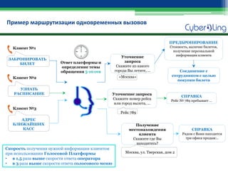 Пример маршрутизации одновременных вызовов 
Скорость получения нужной информации клиентом при использовании Голосовой Платформы 
•в 1,5 раза выше скорости ответа оператора 
•в 3 раза выше скорости ответа голосового меню 
Рейс 789 
Клиент №1 
Клиент №2 
Клиент №3 
УЗНАТЬ РАСПИСАНИЕ 
АДРЕС БЛИЖАЙШИХ КАСС 
Уточнение запроса Скажите номер рейса или город вылета, … 
Получение местонахождения клиента Скажите где Вы находитесь? 
Москва, ул. Тверская, дом 2 
ПРЕДБРОНИРОВАНИЕ Стоимость, наличие билетов, получение персональной информации клиента 
Соединение с сотрудником с целью покупки билета 
СПРАВКА 
Рейс № 789 пребывает … 
СПРАВКА 
Рядом с Вами находится три офиса продаж:.. 
Уточнение запроса Скажите из какого города Вы летите, … 
«Москва» 
Ответ платформы и определение темы обращения 5-10 сек 
ЗАБРОНИРОВАТЬ БИЛЕТ  