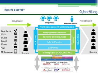 Как это работает 
Enterprise PBX/UCC Integrations 
CRM & Operational Environment Integrations 
Входящие 
Исходящие 
администратор 
операторы 
UCC  PBX 
Распределение звонков 
Система оповещения 
IVR/ Self Service 
Аналитика 
Система оптимизации 
Интеграция с CRM, BD, PBX 
UCC  PBX 
Голос 
Email 
Video 
Чат 
Соц. Сети 
SMS 
Мобильные 
Клиенты 
Платформа самообслуживания 
Клиенты  