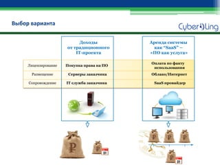 Выбор варианта 
Лицензирование 
Покупка права на ПО 
Оплата по факту 
использования 
Размещение 
Серверы заказчика 
Облако/Интернет 
Сопровождение 
IT служба заказчика 
SaaS провайдер 
Доходы 
от традиционного 
IT-проекта 
Аренда системы как “SaaS” – «ПО как услуга» 
