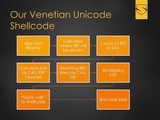 Our Venetian Unicode
Shellcode
Align EAX
Register
Calculate
where RET will
be placed
Construct RET
in EAX
Calculate EAX
for CALL ESP
Opcode
Reaching RET,
Execute CALL
ESP
Re-aligning
EAX
“Stack walk”
to Shellcode
Bind shell 4444
 