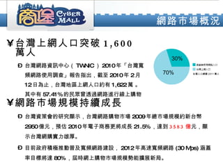 台灣上網人口突破 1,600 萬人 台灣網路資訊中心（ TWNIC ） 2010 年「台灣寬頻網路使用調查」報告指出，截至 2010 年 2 月 12 日為止，台灣地區上網人口約有 1,622 萬 。其中有 57.41% 的民眾曾透過網路進行線上購物 網路市場概況 網路市場規模持續成長 台灣資策會的研究顯示，台灣網路購物市場 2009 年總市場規模約新台幣 2950 億元，預估 2010 年電子商務更將成長 21.5% ，達到 3583 億 元，顯示台灣網購實力雄厚。 目前政府積極推動普及寬頻網路建設， 2012 年高速寬頻網路 (30 Mps) 涵蓋率目標將達 80% ，屆時網上購物市場規模勢能擴展新局。  70% 30% 台灣人口總數 2311 萬人 